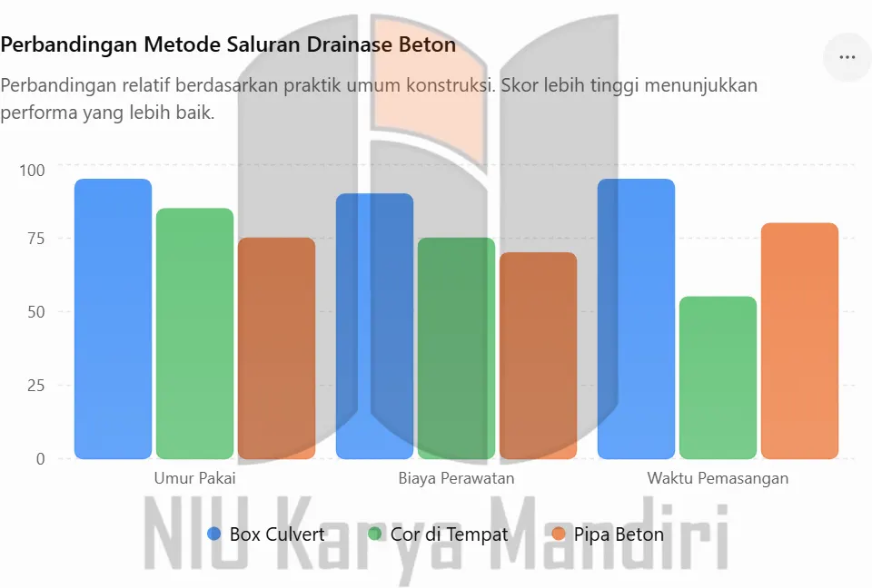 Fungsi Box Culvert Perbandingan Metode Saluran Drainase Beton