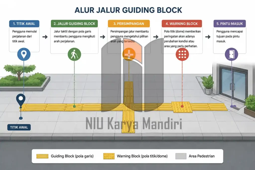 Akses Mandiri Tunanetra dengan Guiding Block Alur Jalur Guiding Block